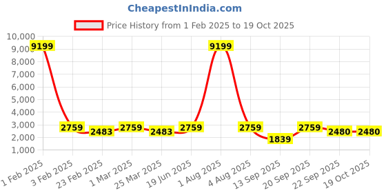 myntra.com Red Tape Women Mesh Walking Non-Marking Shoes red tape Price History Graph from 1 Feb 2025 to 18 Oct 2025