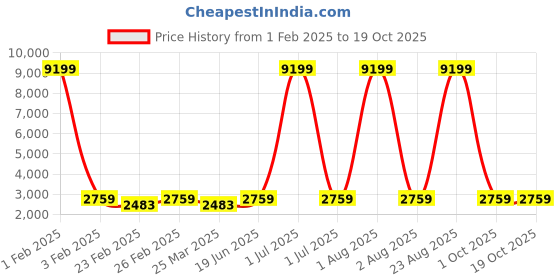 myntra.com Red Tape Women Mesh Walking Non-Marking Shoes red tape Price History Graph from 1 Feb 2025 to 17 Oct 2025