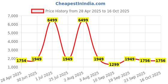 myntra.com Red Tape Women Mesh Walking Non-Marking Shoes red tape Price History Graph from 28 Apr 2025 to 16 Oct 2025