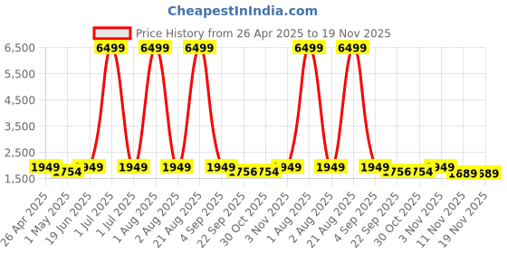 myntra.com Red Tape Women Mesh Walking Non-Marking Sports Shoes red tape Price History Graph from 26 Apr 2025 to 18 Nov 2025