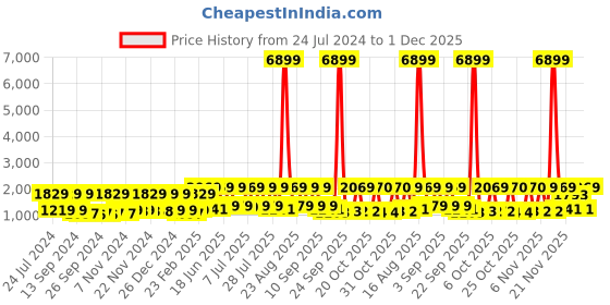 myntra.com Red Tape Women Mesh Walking Shoes red tape Price History Graph from 24 Jul 2024 to 1 Dec 2025