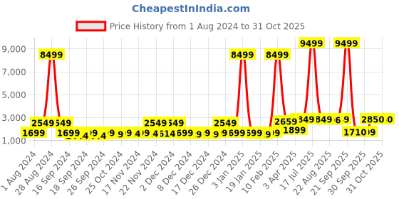 myntra.com Red Tape Women Mesh Walking Shoes red tape Price History Graph from 1 Aug 2024 to 31 Oct 2025