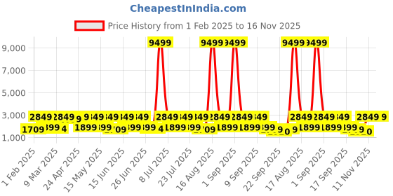 myntra.com Red Tape Women Mesh Walking Shoes red tape Price History Graph from 1 Feb 2025 to 16 Nov 2025