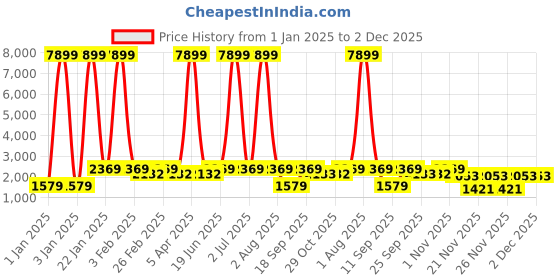 myntra.com Red Tape Women Mesh Walking Shoes red tape Price History Graph from 1 Jan 2025 to 30 Nov 2025