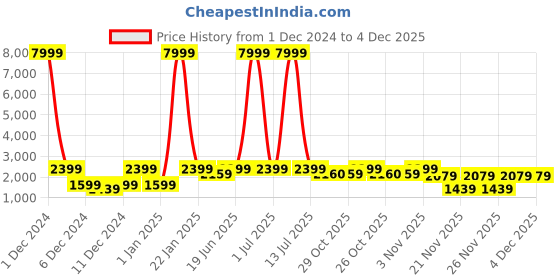 myntra.com Red Tape Women Mesh Walking Shoes red tape Price History Graph from 1 Dec 2024 to 4 Dec 2025