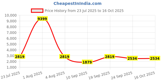 myntra.com Red Tape Women Mesh Walking Shoes red tape Price History Graph from 23 Jul 2025 to 15 Oct 2025