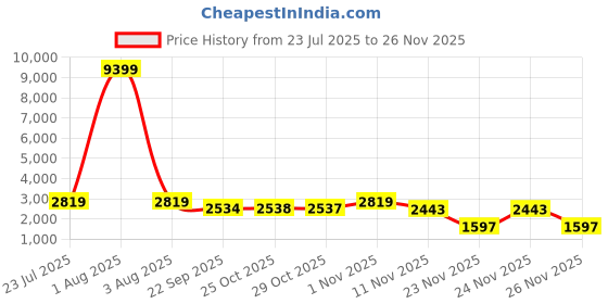 myntra.com Red Tape Women Mesh Walking Shoes red tape Price History Graph from 23 Jul 2025 to 24 Nov 2025