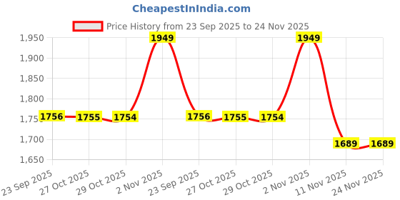 myntra.com Red Tape Women Mesh Walking Shoes red tape Price History Graph from 23 Sep 2025 to 24 Nov 2025