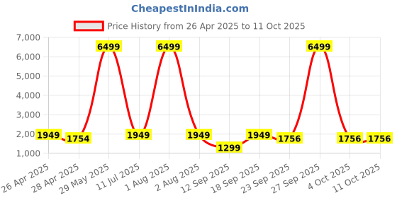 myntra.com Red Tape Women Mesh Walking Slip-On Non-Marking Shoes red tape Price History Graph from 26 Apr 2025 to 11 Oct 2025