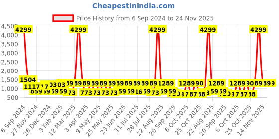 myntra.com Red Tape Women Open Toe Flats red tape Price History Graph from 6 Sep 2024 to 24 Nov 2025