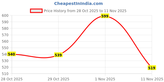 myntra.com Red Tape Women Open Toe Flats red tape Price History Graph from 28 Oct 2025 to 11 Nov 2025