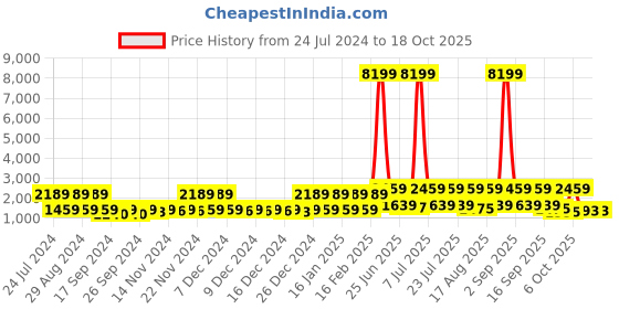 myntra.com Red Tape Women Perforations Basics Sneakers red tape Price History Graph from 24 Jul 2024 to 18 Oct 2025