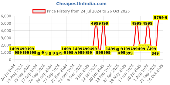 myntra.com Red Tape Women Perforations Basics Sneakers red tape Price History Graph from 24 Jul 2024 to 25 Oct 2025