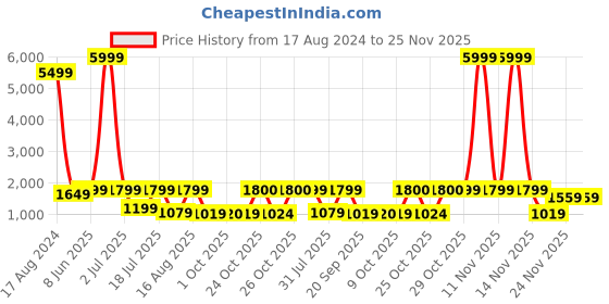 myntra.com Red Tape Women Perforations Basics Sneakers red tape Price History Graph from 17 Aug 2024 to 25 Nov 2025