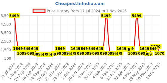 myntra.com Red Tape Women Perforations Lace Up Sneakers red tape Price History Graph from 17 Jul 2024 to 31 Oct 2025