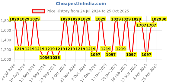 myntra.com Red Tape Women Pink Mesh Walking Shoes red tape Price History Graph from 24 Jul 2024 to 25 Oct 2025