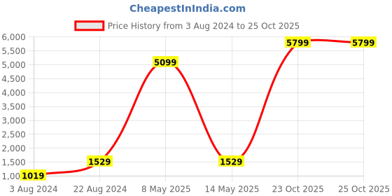 myntra.com Red Tape Women Printed Lace Up Sneakers red tape Price History Graph from 3 Aug 2024 to 25 Oct 2025
