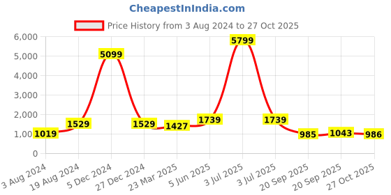 myntra.com Red Tape Women Printed Non-Slip Ground Stability Sneakers red tape Price History Graph from 3 Aug 2024 to 27 Oct 2025