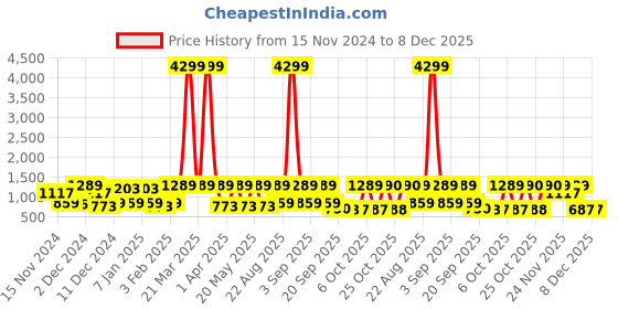 myntra.com Red Tape Women Printed One Toe Flats red tape Price History Graph from 15 Nov 2024 to 7 Dec 2025
