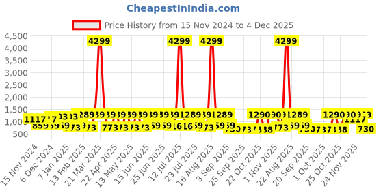 myntra.com Red Tape Women Printed One Toe Flats red tape Price History Graph from 15 Nov 2024 to 4 Dec 2025