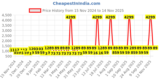 myntra.com Red Tape Women Printed Open Toe Flats red tape Price History Graph from 15 Nov 2024 to 14 Nov 2025