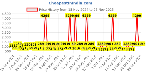 myntra.com Red Tape Women Printed Open Toe Flats red tape Price History Graph from 15 Nov 2024 to 23 Nov 2025