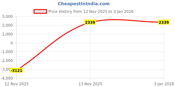 myntra.com Red Tape Women Puffer Jacket red tape Price History Graph from 12 Nov 2025 to 3 Jan 2026