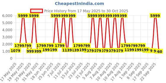 myntra.com Red Tape Women PULace-Ups Everyday Sneakers Casual Shoes red tape Price History Graph from 17 May 2025 to 30 Oct 2025