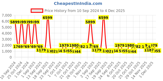 myntra.com Red Tape Women Round Toe Memory Foam Sneakers red tape Price History Graph from 10 Sep 2024 to 4 Dec 2025