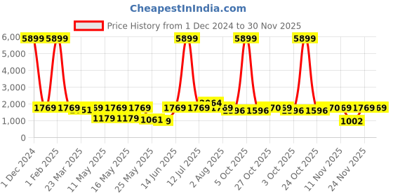 myntra.com Red Tape Women Round Toe Memory Foam Sneakers red tape Price History Graph from 1 Dec 2024 to 30 Nov 2025