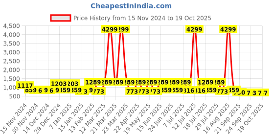 myntra.com Red Tape Women Slip-On Open Toe Flats red tape Price History Graph from 15 Nov 2024 to 17 Oct 2025