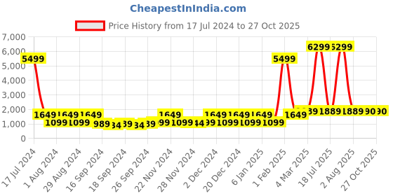 myntra.com Red Tape Women Striped Skate Shoes red tape Price History Graph from 17 Jul 2024 to 26 Oct 2025