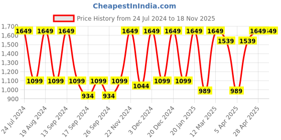 myntra.com Red Tape Women Textile Running Sports Shoes red tape Price History Graph from 24 Jul 2024 to 18 Nov 2025