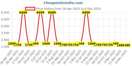 myntra.com Red Tape Women Textile Walking Non-Marking Shoes red tape Price History Graph from 26 Apr 2025 to 4 Dec 2025