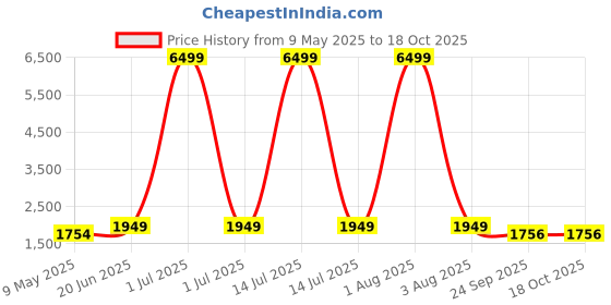 myntra.com Red Tape Women Textile Walking Non-Marking Shoes red tape Price History Graph from 9 May 2025 to 18 Oct 2025