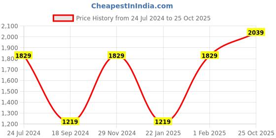 myntra.com Red Tape Women Textured Lace Up Mesh Sneakers red tape Price History Graph from 24 Jul 2024 to 25 Oct 2025