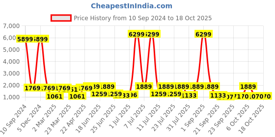 myntra.com Red Tape Women Textured Memory Foam Lace-Ups Sneakers red tape Price History Graph from 10 Sep 2024 to 15 Oct 2025