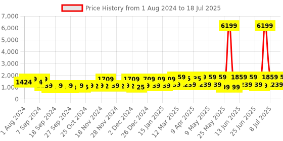 myntra.com Red Tape Women Textured Mesh Memory Foam Insole Basics Sneakers red tape Price History Graph from 1 Aug 2024 to 11 Jul 2025
