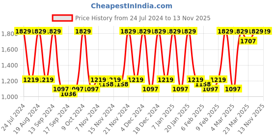 myntra.com Red Tape Women Textured Mesh Sneakers red tape Price History Graph from 24 Jul 2024 to 13 Nov 2025