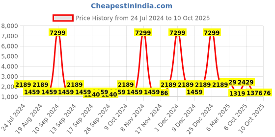 myntra.com Red Tape Women Textured Non-Slip Basics Sneakers red tape Price History Graph from 24 Jul 2024 to 10 Oct 2025