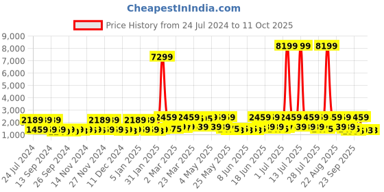 myntra.com Red Tape Women Textured Non-Slip Basics Sneakers red tape Price History Graph from 24 Jul 2024 to 10 Oct 2025