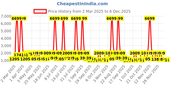 myntra.com Red Tape Women Textured PU Sneakers red tape Price History Graph from 2 Mar 2025 to 5 Dec 2025
