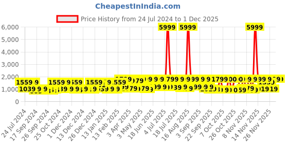 myntra.com Red Tape Women Textured Sneakers red tape Price History Graph from 24 Jul 2024 to 29 Nov 2025