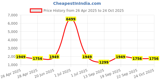 myntra.com Red Tape Women Walking Non-Marking Slip-On Shoes red tape Price History Graph from 26 Apr 2025 to 23 Oct 2025