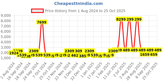 myntra.com Red Tape Women Walking Shoes red tape Price History Graph from 1 Aug 2024 to 25 Oct 2025