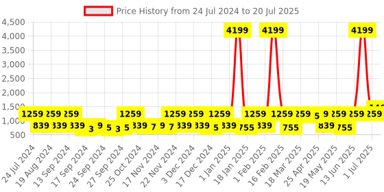 myntra.com Red Tape Women White Mesh Memory Foam Walking Sport Shoes red tape Price History Graph from 24 Jul 2024 to 20 Jul 2025