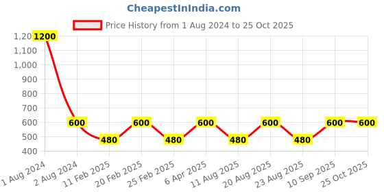 myntra.com sheaffer Red with Chrome Plated Trim 9207 Pop Ballpoint Pen sheaffer Price History Graph from 1 Aug 2024 to 25 Oct 2025