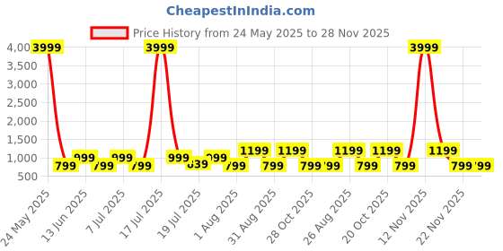 myntra.com myntra elegant homes Red Woven Design Cotton Single Bedcover with Pillow cover myntra elegant homes Price History Graph from 24 May 2025 to 28 Nov 2025