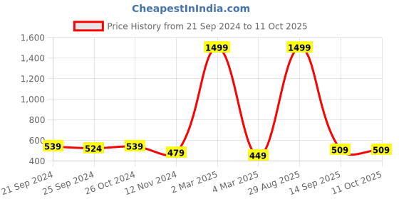 myntra.com pyr8 Redamancii Striped Top pyr8 Price History Graph from 21 Sep 2024 to 11 Oct 2025