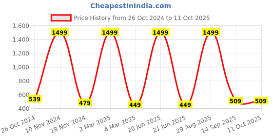 myntra.com pyr8 Redamancii Striped Top pyr8 Price History Graph from 26 Oct 2024 to 11 Oct 2025